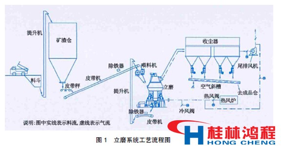 立磨機(jī)工藝流程圖 立磨機(jī)工藝流程圖