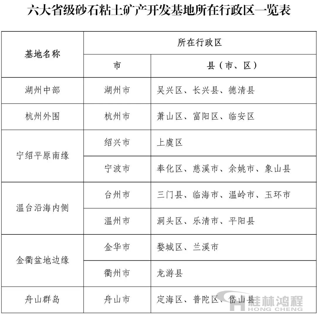 浙江省六大省級砂石粘土礦產開發(fā)基地所在行政區(qū)清單 浙江省六大省級砂石粘土礦產開發(fā)基地所在行政區(qū)清單