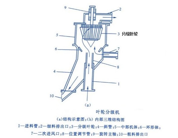 桂林鴻程葉輪分級機 桂林鴻程葉輪分級機