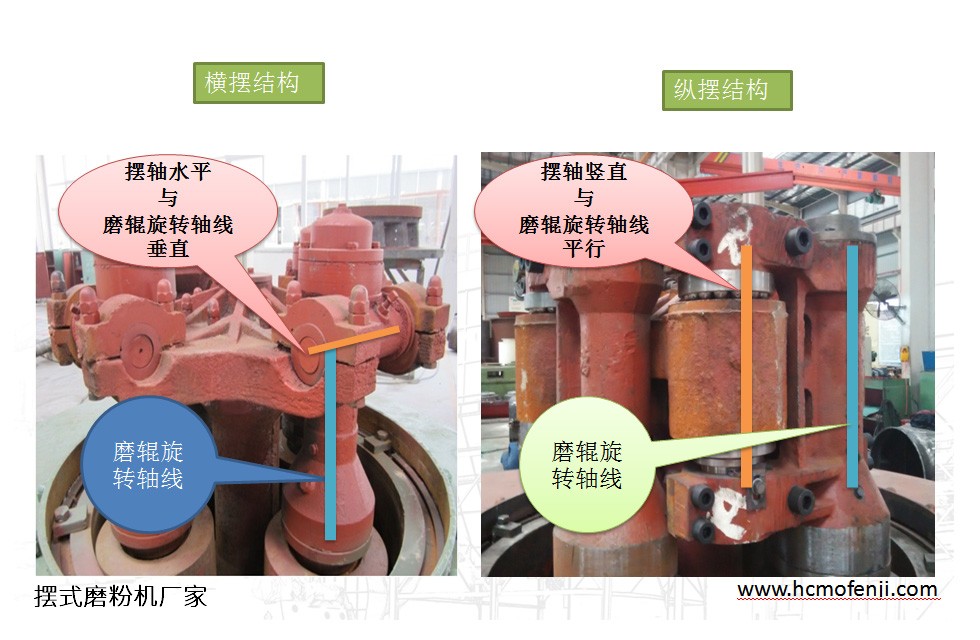 擺式磨粉機橫擺式與縱擺式的區分 擺式磨粉機橫擺式與縱擺式的區分