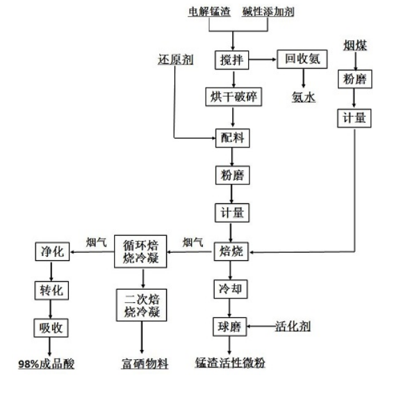 電解錳渣無(wú)害化資源化利用 電解錳渣無(wú)害化資源化利用